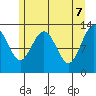 Swanson Harbor tide chart for Wednesday, May 7, 2025
