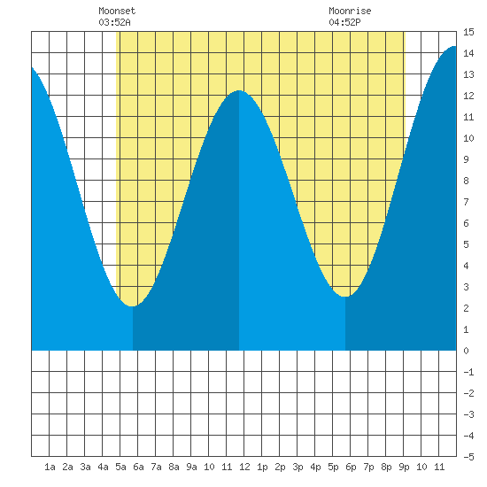 Swanson Harbor tide chart for Thursday, May 8, 2025
