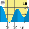 Swanson Harbor tide chart for Tuesday, June 10, 2025
