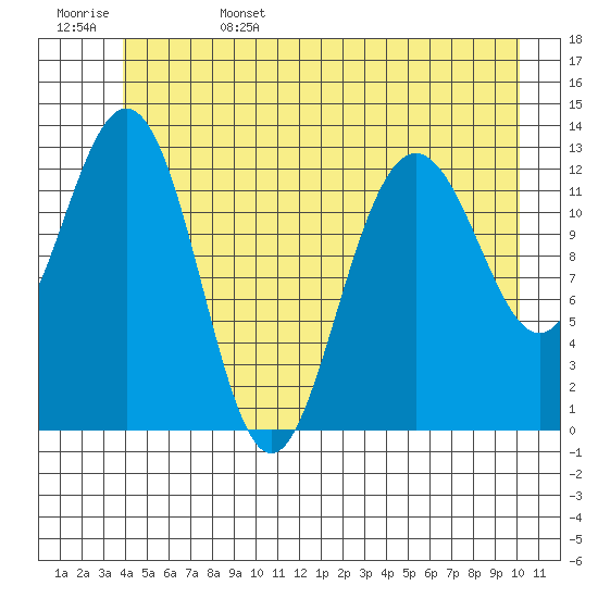 Swanson Harbor tide chart for Sunday, June 15, 2025