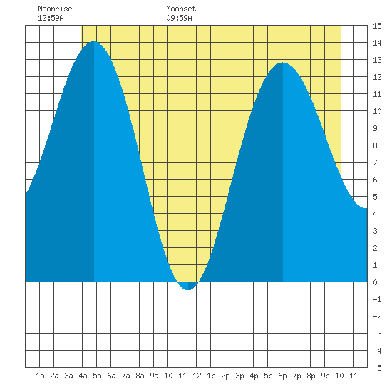 Swanson Harbor tide chart for Monday, June 16, 2025