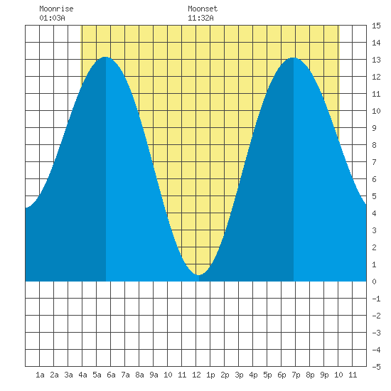 Swanson Harbor tide chart for Tuesday, June 17, 2025