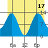 Swanson Harbor tide chart for Tuesday, June 17, 2025