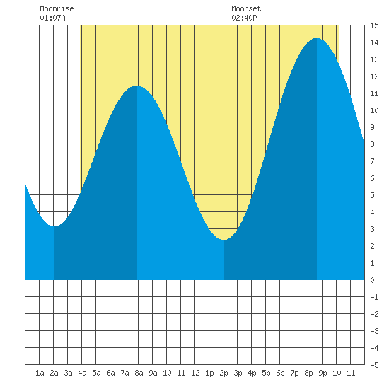 Swanson Harbor tide chart for Thursday, June 19, 2025