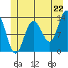 Swanson Harbor tide chart for Sunday, June 22, 2025