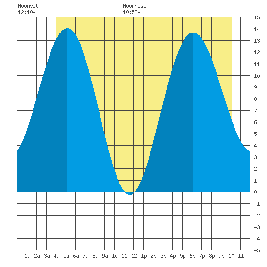Swanson Harbor tide chart for Monday, June 30, 2025