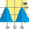 Swanson Harbor tide chart for Monday, June 30, 2025