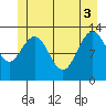 Swanson Harbor tide chart for Tuesday, June 3, 2025