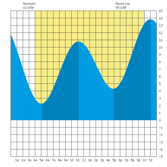 Swanson Harbor tide chart for Friday, June 6, 2025