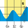 Swanson Harbor tide chart for Friday, June 6, 2025