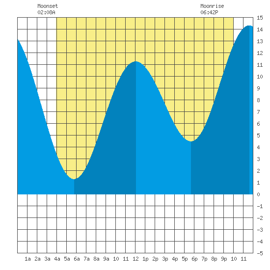 Swanson Harbor tide chart for Saturday, June 7, 2025