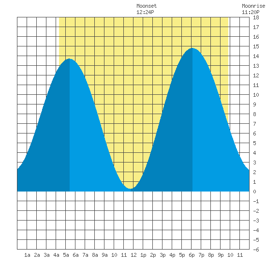 Swanson Harbor tide chart for Wednesday, July 16, 2025