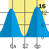 Swanson Harbor tide chart for Wednesday, July 16, 2025