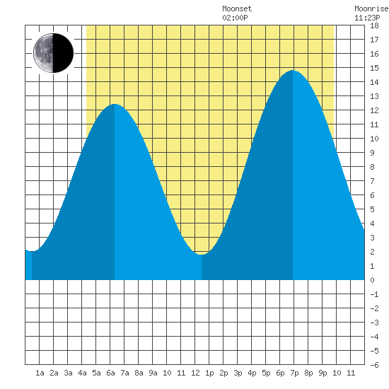 Swanson Harbor tide chart for Thursday, July 17, 2025