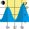 Swanson Harbor tide chart for Thursday, July 17, 2025