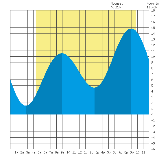 Swanson Harbor tide chart for Saturday, July 19, 2025