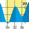 Swanson Harbor tide chart for Tuesday, July 22, 2025