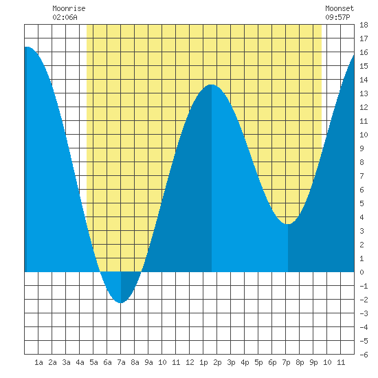 Swanson Harbor tide chart for Wednesday, July 23, 2025
