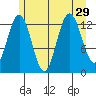 Swanson Harbor tide chart for Tuesday, July 29, 2025
