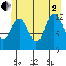 Swanson Harbor tide chart for Wednesday, July 2, 2025