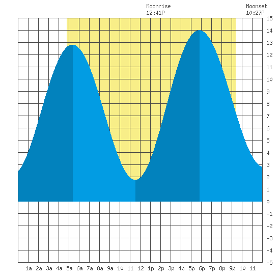 Swanson Harbor tide chart for Wednesday, July 30, 2025