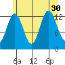 Swanson Harbor tide chart for Wednesday, July 30, 2025
