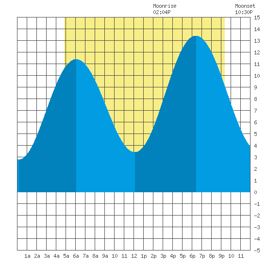 Swanson Harbor tide chart for Thursday, July 31, 2025