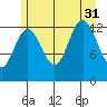 Swanson Harbor tide chart for Thursday, July 31, 2025