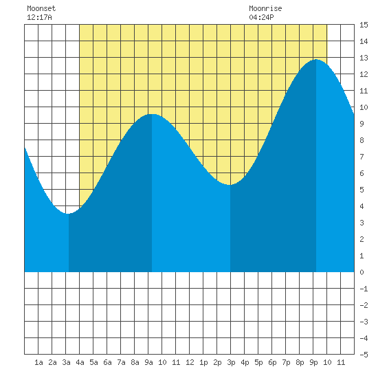 Swanson Harbor tide chart for Friday, July 4, 2025