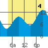 Swanson Harbor tide chart for Friday, July 4, 2025