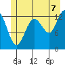 Swanson Harbor tide chart for Monday, July 7, 2025