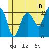 Swanson Harbor tide chart for Tuesday, July 8, 2025