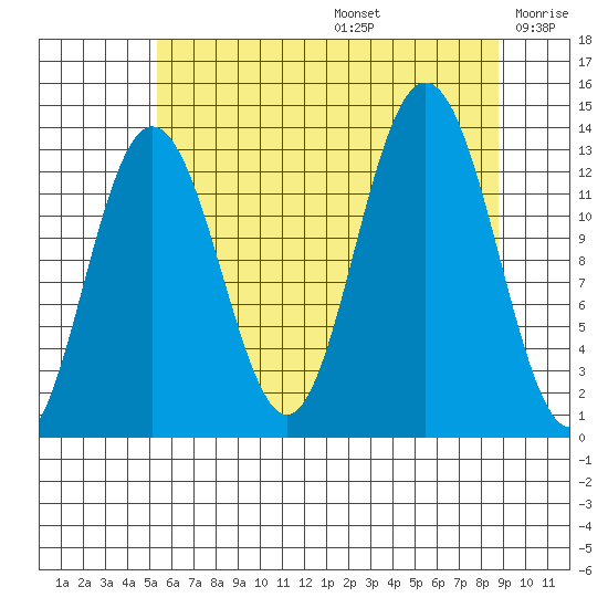 Swanson Harbor tide chart for Thursday, August 14, 2025