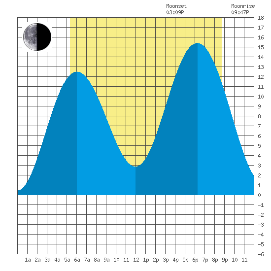 Swanson Harbor tide chart for Friday, August 15, 2025