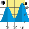 Swanson Harbor tide chart for Friday, August 15, 2025