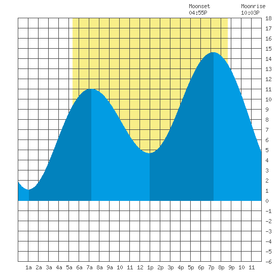Swanson Harbor tide chart for Saturday, August 16, 2025