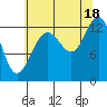 Swanson Harbor tide chart for Monday, August 18, 2025