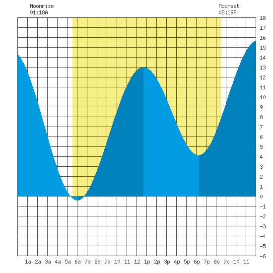 Swanson Harbor tide chart for Wednesday, August 20, 2025