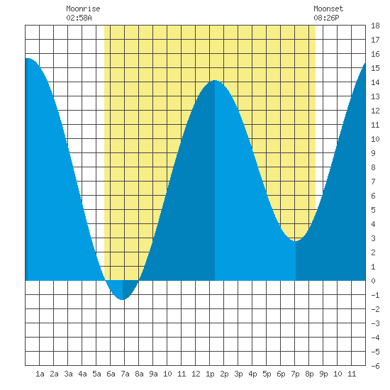 Swanson Harbor tide chart for Thursday, August 21, 2025