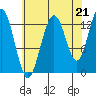 Swanson Harbor tide chart for Thursday, August 21, 2025