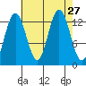 Swanson Harbor tide chart for Wednesday, August 27, 2025