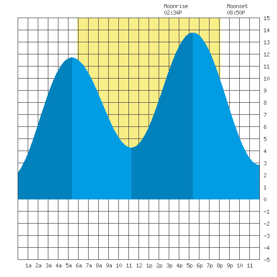 Swanson Harbor tide chart for Friday, August 29, 2025