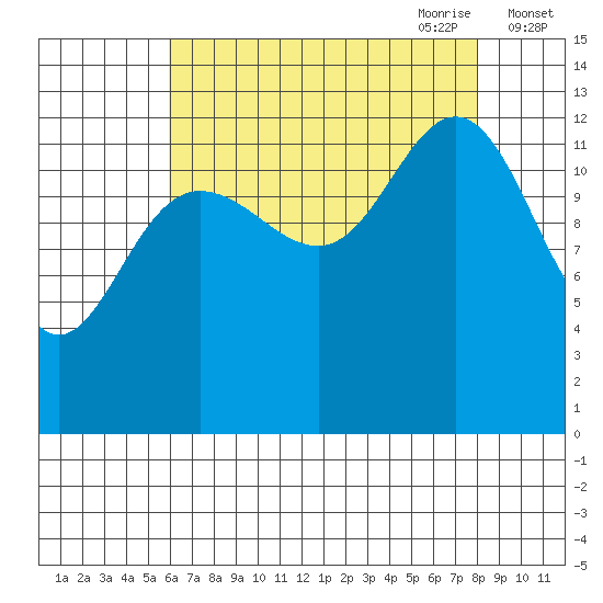 Swanson Harbor tide chart for Sunday, August 31, 2025