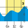 Swanson Harbor tide chart for Sunday, August 3, 2025