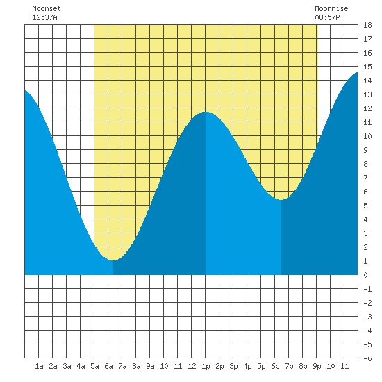 Swanson Harbor tide chart for Wednesday, August 6, 2025