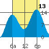 Swanson Harbor tide chart for Saturday, September 13, 2025