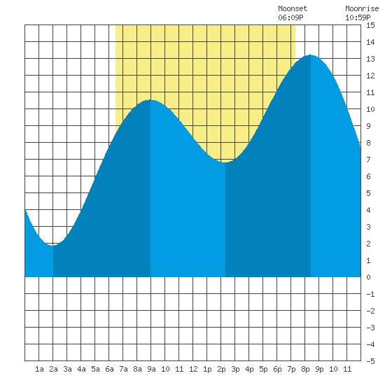 Swanson Harbor tide chart for Monday, September 15, 2025
