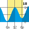 Swanson Harbor tide chart for Thursday, September 18, 2025