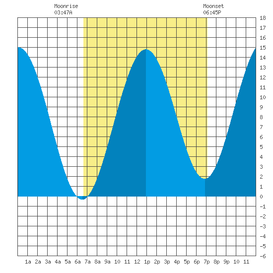 Swanson Harbor tide chart for Friday, September 19, 2025