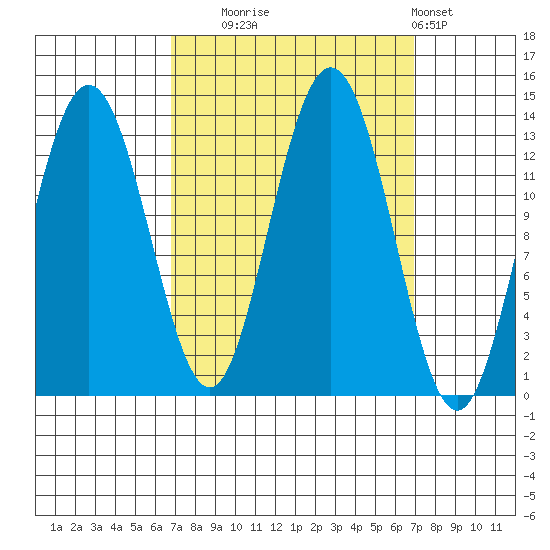 Swanson Harbor tide chart for Tuesday, September 23, 2025